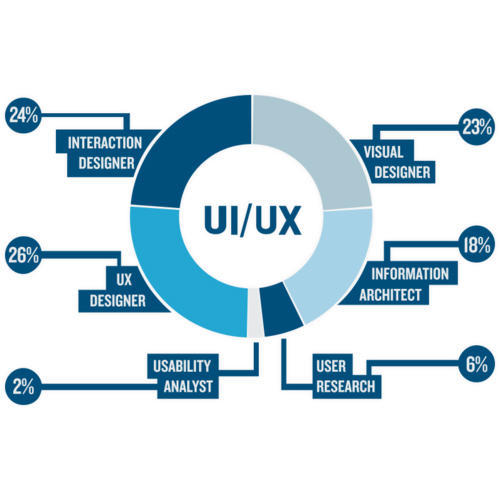 UI and UX designing